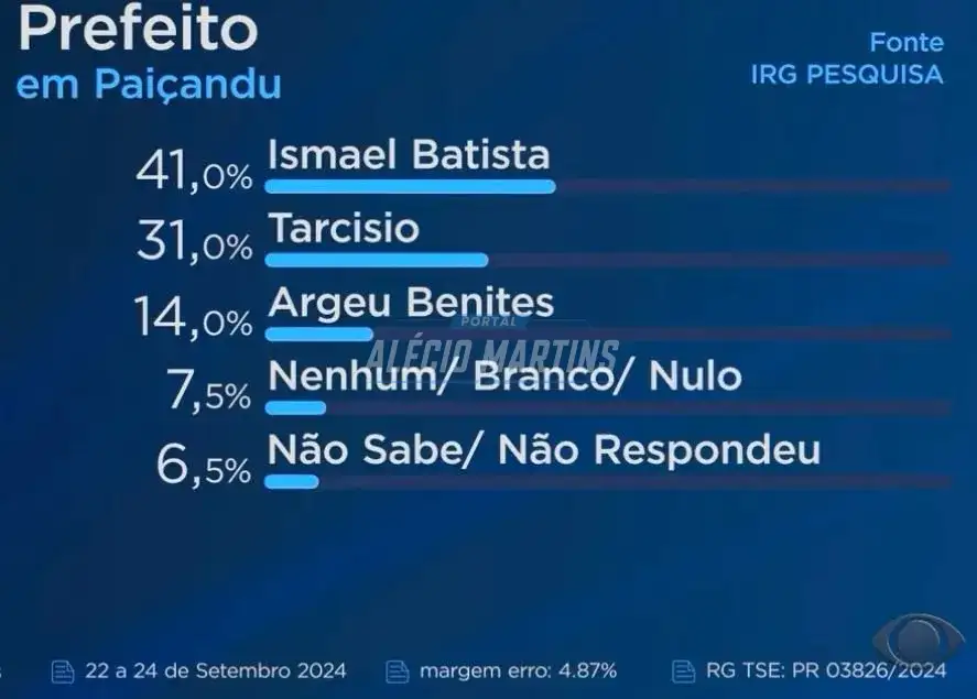 Eleições 2024 - Pesquisa para prefeito de Paiçandu